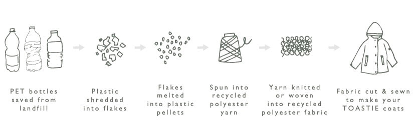 From Plastic to Protector | The Lifecycle of a Plastic Bottle